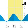 Dumfoundling Bay tide chart for Thursday, September 19, 2024