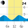 Dumfoundling Bay tide chart for Tuesday, September 24, 2024
