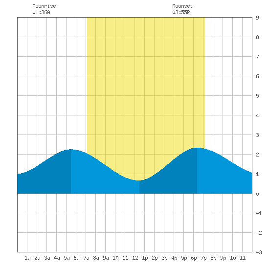 Dumfoundling Bay tide chart for Thursday, September 26, 2024