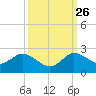 Dumfoundling Bay tide chart for Thursday, September 26, 2024