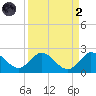 Dumfoundling Bay tide chart for Monday, September 2, 2024