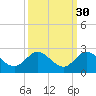 Dumfoundling Bay tide chart for Monday, September 30, 2024