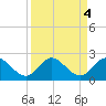 Dumfoundling Bay tide chart for Wednesday, September 4, 2024
