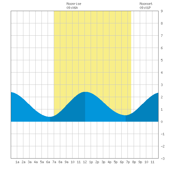 Dumfoundling Bay tide chart for Thursday, September 5, 2024
