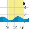 Dumfoundling Bay tide chart for Monday, September 9, 2024