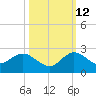 Dumfoundling Bay tide chart for Saturday, October 12, 2024
