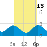 Dumfoundling Bay tide chart for Sunday, October 13, 2024