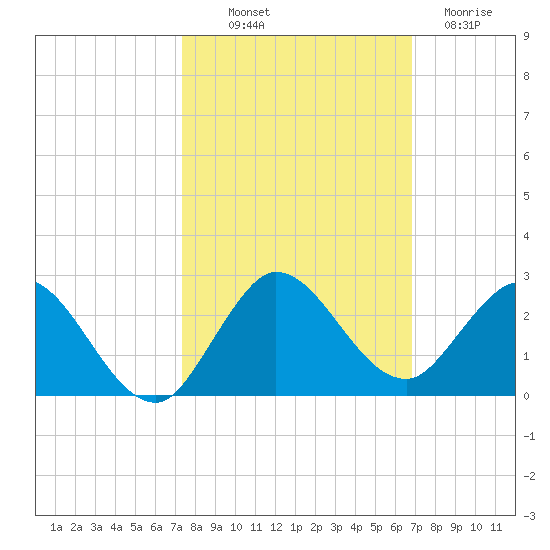 Dumfoundling Bay tide chart for Saturday, October 19, 2024
