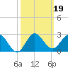 Dumfoundling Bay tide chart for Saturday, October 19, 2024