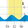 Dumfoundling Bay tide chart for Tuesday, October 1, 2024