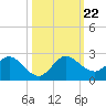 Dumfoundling Bay tide chart for Tuesday, October 22, 2024