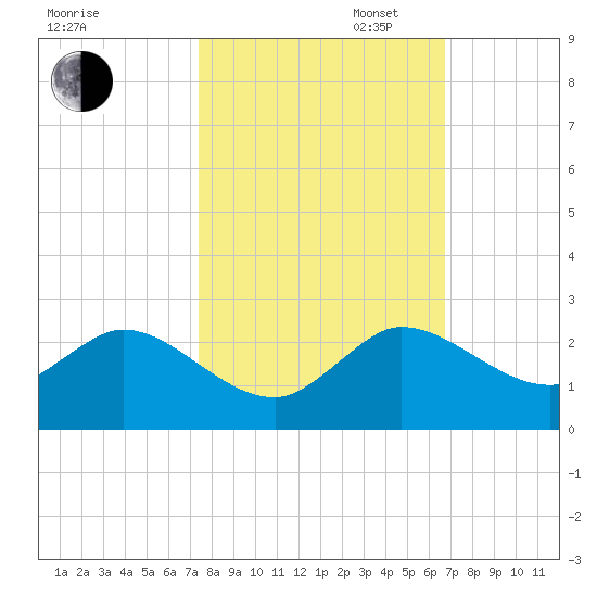 Dumfoundling Bay tide chart for Thursday, October 24, 2024