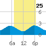 Dumfoundling Bay tide chart for Friday, October 25, 2024