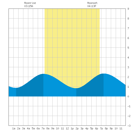 Dumfoundling Bay tide chart for Sunday, October 27, 2024