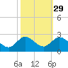 Dumfoundling Bay tide chart for Tuesday, October 29, 2024