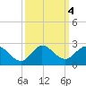 Dumfoundling Bay tide chart for Friday, October 4, 2024
