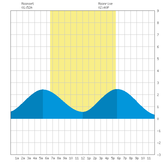 Dumfoundling Bay tide chart for Monday, November 11, 2024