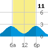 Dumfoundling Bay tide chart for Monday, November 11, 2024