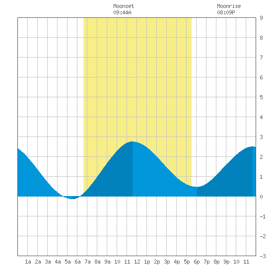 Dumfoundling Bay tide chart for Monday, November 18, 2024