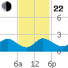 Dumfoundling Bay tide chart for Friday, November 22, 2024