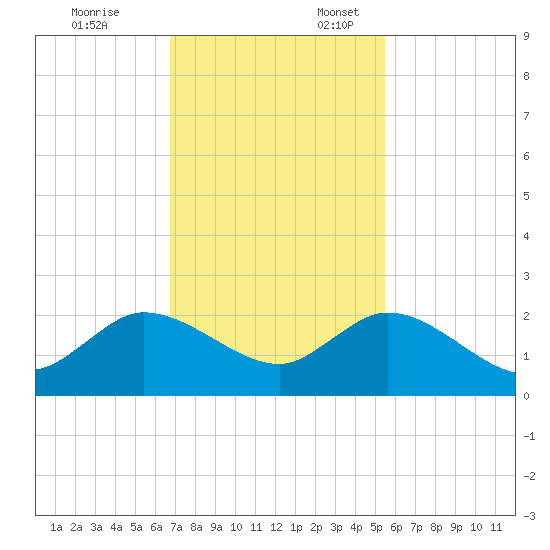 Dumfoundling Bay tide chart for Monday, November 25, 2024