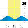 Dumfoundling Bay tide chart for Tuesday, November 26, 2024