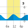 Dumfoundling Bay tide chart for Sunday, November 3, 2024