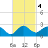 Dumfoundling Bay tide chart for Monday, November 4, 2024