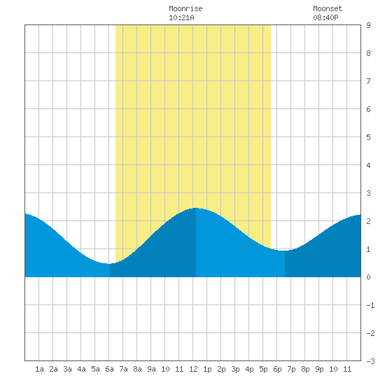 Dumfoundling Bay tide chart for Tuesday, November 5, 2024