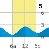 Dumfoundling Bay tide chart for Tuesday, November 5, 2024
