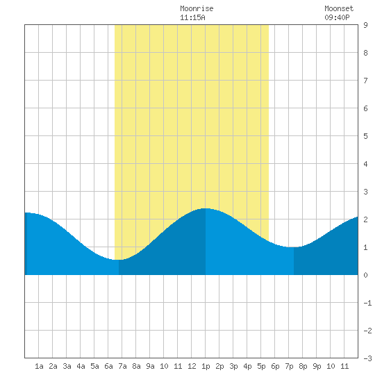 Dumfoundling Bay tide chart for Wednesday, November 6, 2024