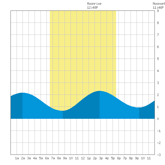Dumfoundling Bay tide chart for Friday, November 8, 2024