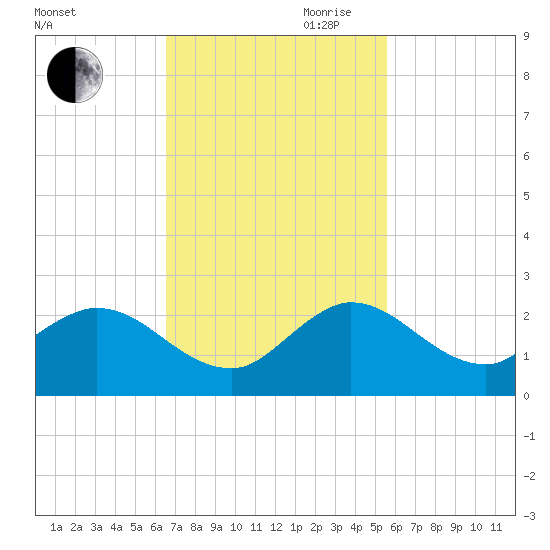 Dumfoundling Bay tide chart for Saturday, November 9, 2024