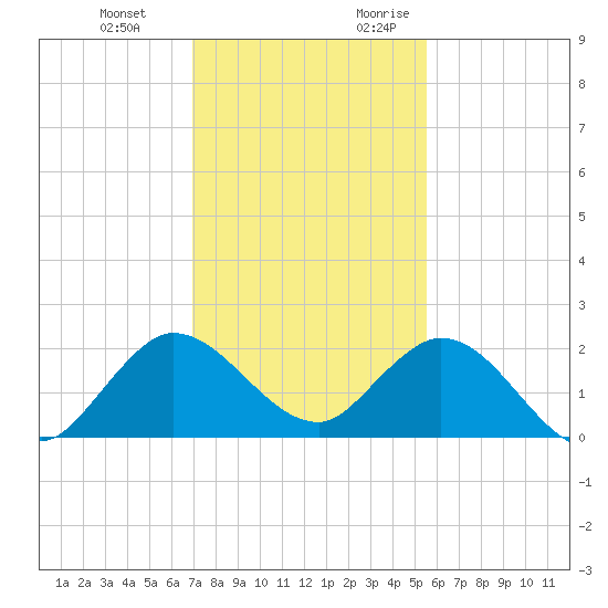 Dumfoundling Bay tide chart for Wednesday, December 11, 2024