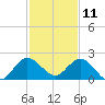 Dumfoundling Bay tide chart for Wednesday, December 11, 2024