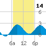 Dumfoundling Bay tide chart for Saturday, December 14, 2024