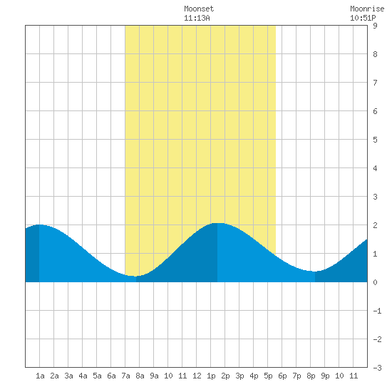 Dumfoundling Bay tide chart for Friday, December 20, 2024