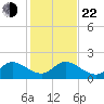 Dumfoundling Bay tide chart for Sunday, December 22, 2024