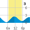 Dumfoundling Bay tide chart for Tuesday, December 3, 2024