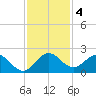 Dumfoundling Bay tide chart for Wednesday, December 4, 2024