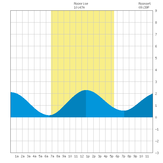 Dumfoundling Bay tide chart for Thursday, December 5, 2024