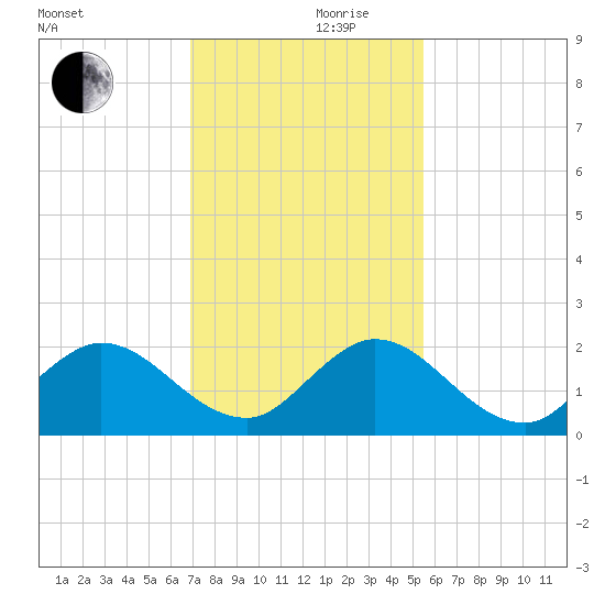 Dumfoundling Bay tide chart for Sunday, December 8, 2024