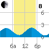 Dumfoundling Bay tide chart for Sunday, December 8, 2024