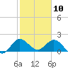Dumfoundling Bay tide chart for Friday, January 10, 2025