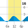 Dumfoundling Bay tide chart for Thursday, January 16, 2025