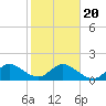 Dumfoundling Bay tide chart for Monday, January 20, 2025