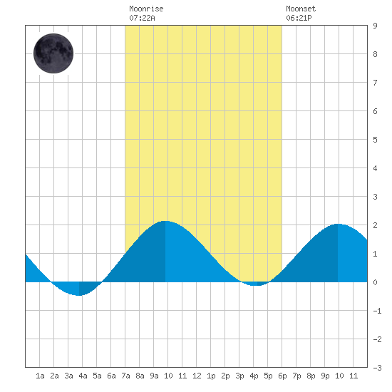 Dumfoundling Bay tide chart for Wednesday, January 29, 2025