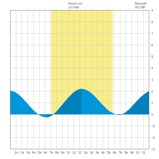 Dumfoundling Bay tide chart for Friday, January 3, 2025