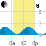 Dumfoundling Bay tide chart for Monday, January 6, 2025