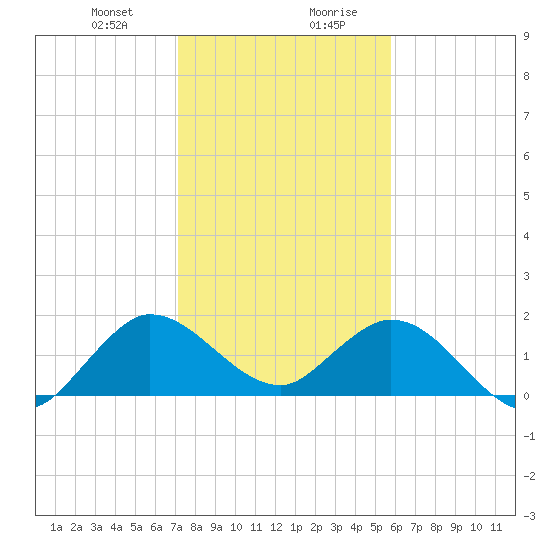 Dumfoundling Bay tide chart for Thursday, January 9, 2025